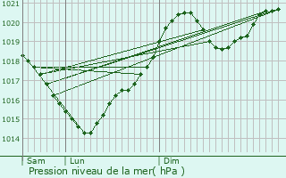 Graphe de la pression atmosphrique prvue pour Coufouleux