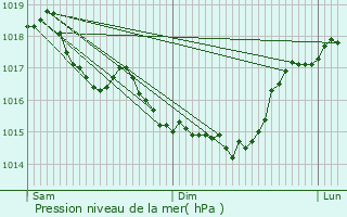 Graphe de la pression atmosphrique prvue pour Ohis