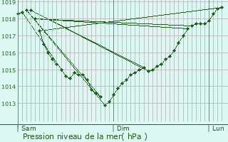 Graphe de la pression atmosphrique prvue pour Le Theil-Nolent