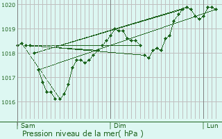 Graphe de la pression atmosphrique prvue pour Rives