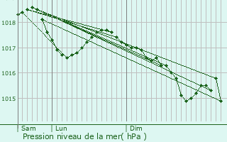 Graphe de la pression atmosphrique prvue pour Boyeux-Saint-Jrme