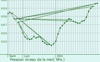 Graphe de la pression atmosphrique prvue pour Aubigny-sur-Nre