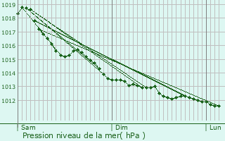 Graphe de la pression atmosphrique prvue pour Saclas