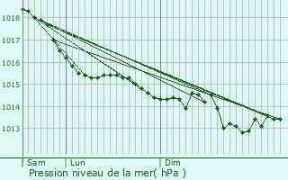 Graphe de la pression atmosphrique prvue pour Fleury-la-Valle