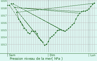 Graphe de la pression atmosphrique prvue pour Saint-Lger-du-Gennetey