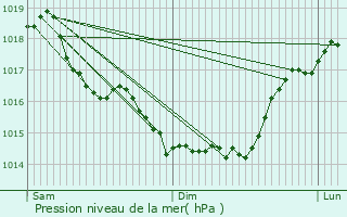 Graphe de la pression atmosphrique prvue pour Macquigny