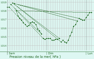 Graphe de la pression atmosphrique prvue pour Wige-Faty