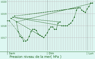 Graphe de la pression atmosphrique prvue pour Coiffy-le-Haut