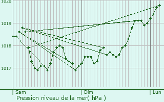 Graphe de la pression atmosphrique prvue pour Is-en-Bassigny