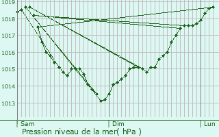 Graphe de la pression atmosphrique prvue pour Combon