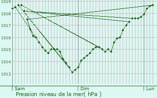 Graphe de la pression atmosphrique prvue pour Ormes