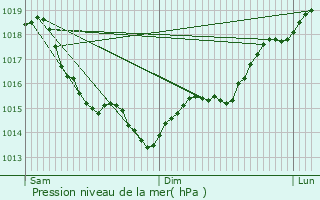 Graphe de la pression atmosphrique prvue pour Piseux