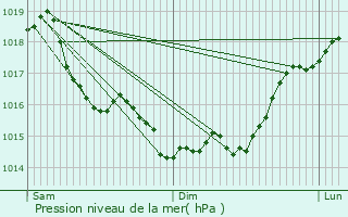 Graphe de la pression atmosphrique prvue pour Cuffies