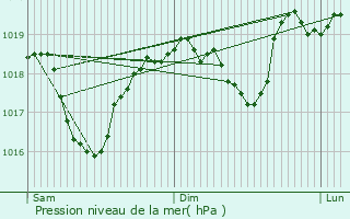 Graphe de la pression atmosphrique prvue pour Crest