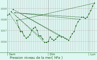 Graphe de la pression atmosphrique prvue pour Allichamps