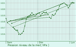 Graphe de la pression atmosphrique prvue pour Calmont