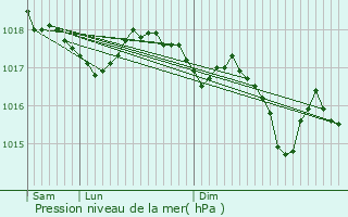 Graphe de la pression atmosphrique prvue pour Pinols