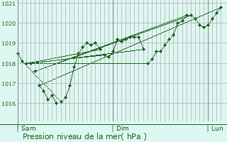 Graphe de la pression atmosphrique prvue pour Gissac