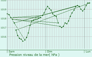 Graphe de la pression atmosphrique prvue pour Grenoble