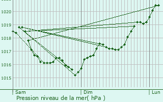 Graphe de la pression atmosphrique prvue pour Levis