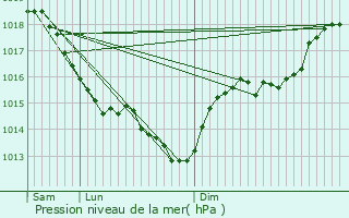 Graphe de la pression atmosphrique prvue pour Gadencourt