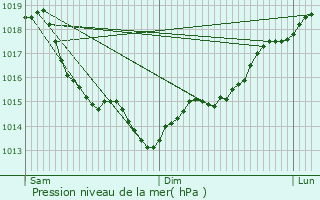 Graphe de la pression atmosphrique prvue pour Ecquetot