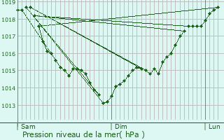 Graphe de la pression atmosphrique prvue pour Le Mesnil-Fuguet