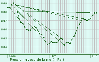 Graphe de la pression atmosphrique prvue pour Jumencourt