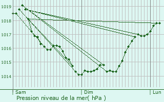 Graphe de la pression atmosphrique prvue pour Danizy