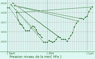 Graphe de la pression atmosphrique prvue pour Dormans