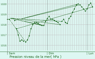 Graphe de la pression atmosphrique prvue pour Dorans