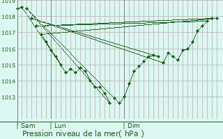 Graphe de la pression atmosphrique prvue pour Saint-Pierre-la-Garenne