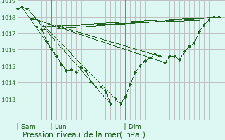 Graphe de la pression atmosphrique prvue pour Pressagny-l