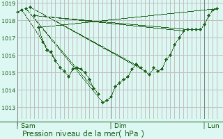 Graphe de la pression atmosphrique prvue pour Gadencourt