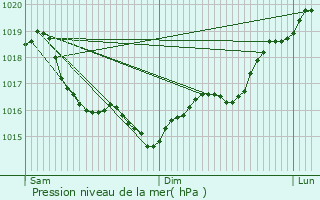 Graphe de la pression atmosphrique prvue pour Montacher-Villegardin