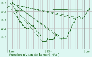 Graphe de la pression atmosphrique prvue pour Loupeigne