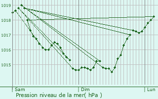 Graphe de la pression atmosphrique prvue pour Augy