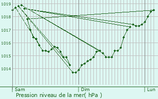 Graphe de la pression atmosphrique prvue pour Le Bourget