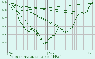 Graphe de la pression atmosphrique prvue pour Saulx-les-Chartreux