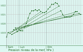 Graphe de la pression atmosphrique prvue pour Neuilly-en-Dun