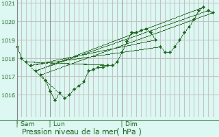 Graphe de la pression atmosphrique prvue pour Rodelle