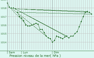 Graphe de la pression atmosphrique prvue pour Crupilly