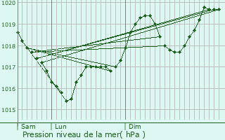 Graphe de la pression atmosphrique prvue pour Caixas