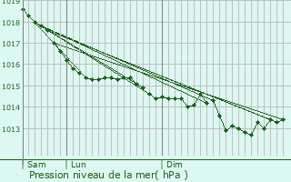 Graphe de la pression atmosphrique prvue pour Migennes