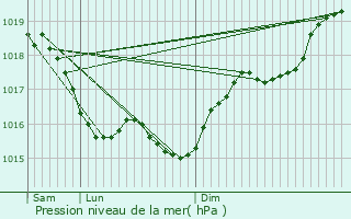 Graphe de la pression atmosphrique prvue pour Ouanne