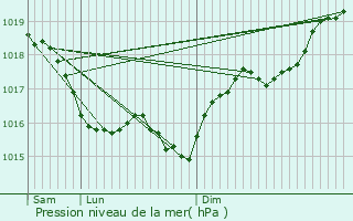 Graphe de la pression atmosphrique prvue pour Prcy-le-Sec