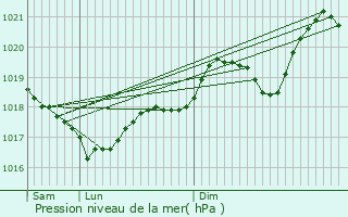 Graphe de la pression atmosphrique prvue pour Vzins-de-Lvzou