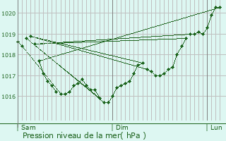 Graphe de la pression atmosphrique prvue pour Poilly-sur-Serein