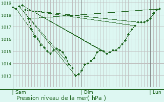 Graphe de la pression atmosphrique prvue pour Amfreville-les-Champs