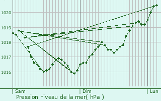 Graphe de la pression atmosphrique prvue pour Pontaubert